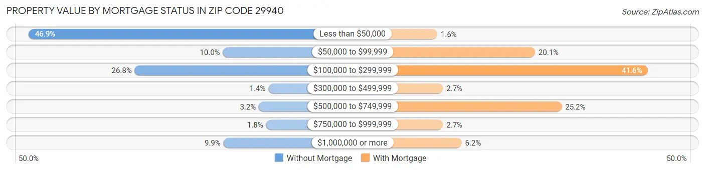 Property Value by Mortgage Status in Zip Code 29940
