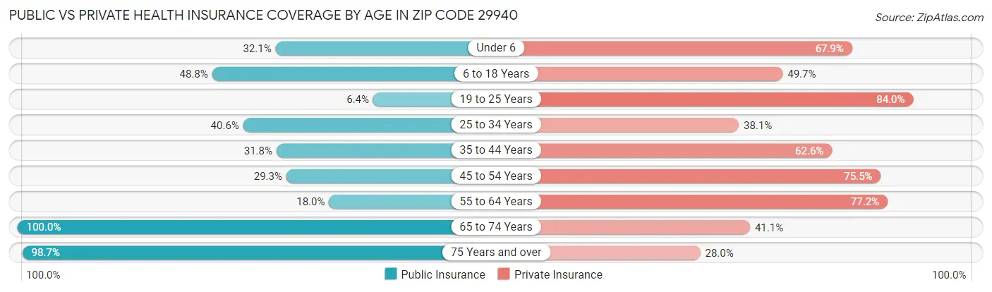 Public vs Private Health Insurance Coverage by Age in Zip Code 29940