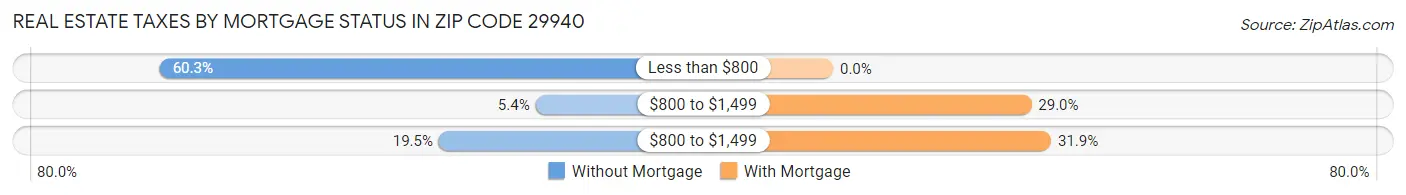 Real Estate Taxes by Mortgage Status in Zip Code 29940