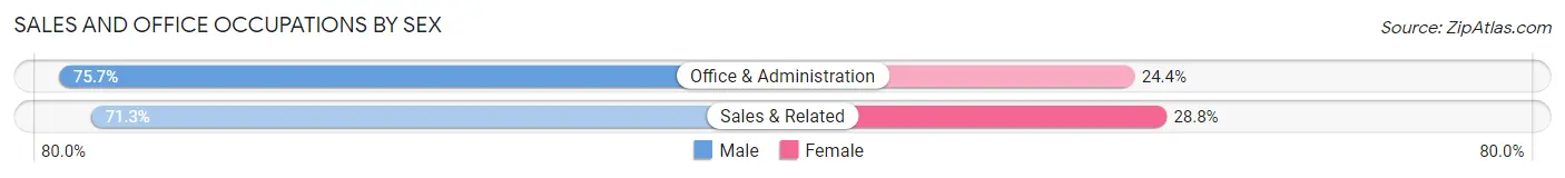 Sales and Office Occupations by Sex in Zip Code 29940