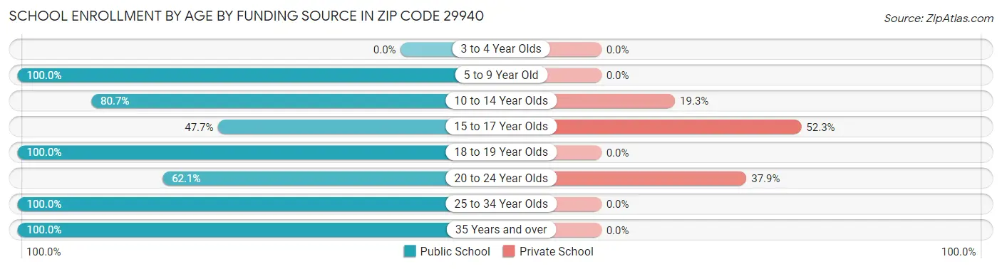 School Enrollment by Age by Funding Source in Zip Code 29940