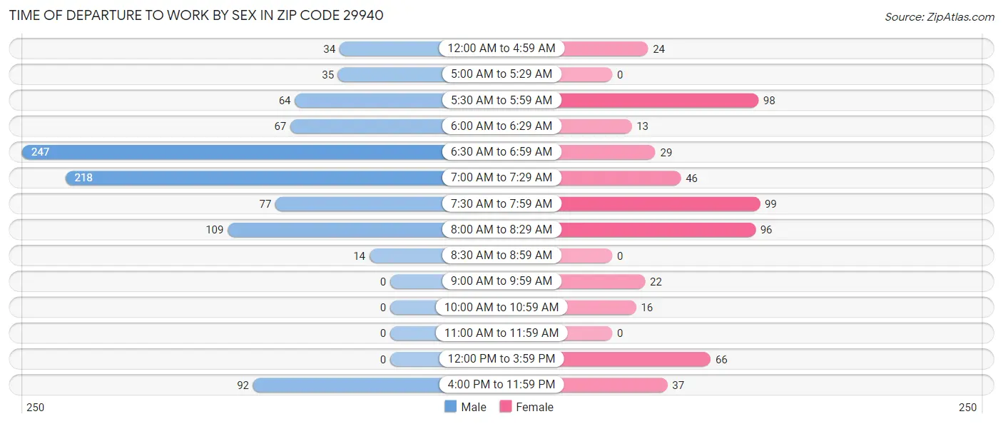 Time of Departure to Work by Sex in Zip Code 29940