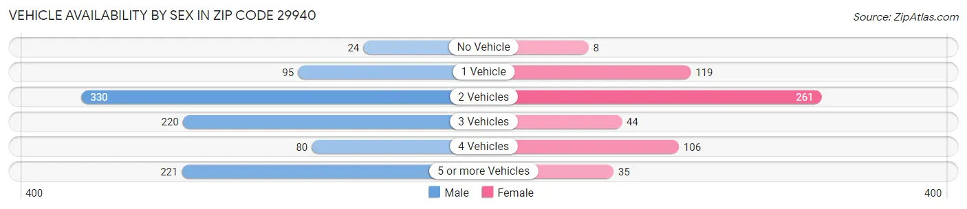 Vehicle Availability by Sex in Zip Code 29940