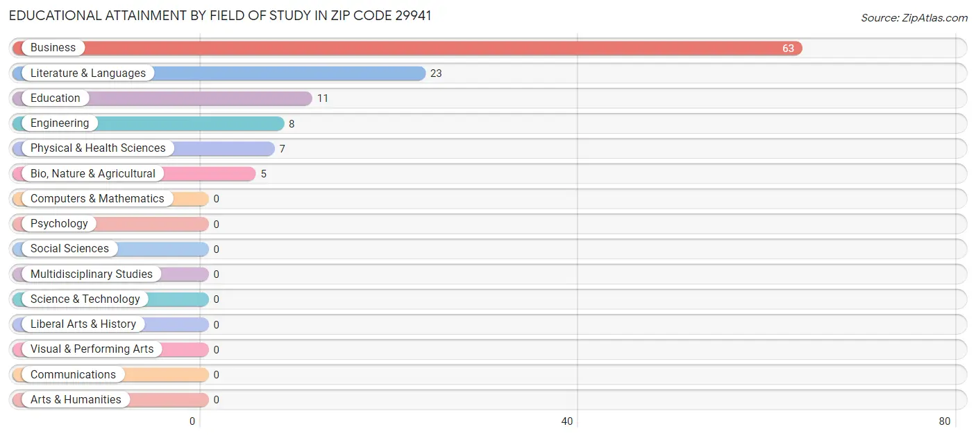 Educational Attainment by Field of Study in Zip Code 29941