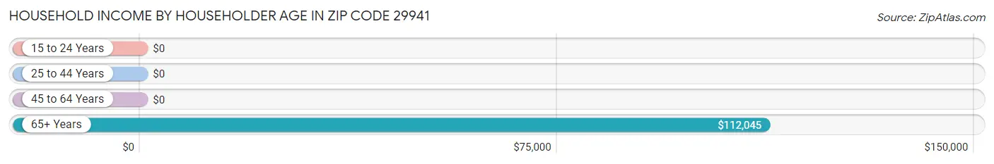 Household Income by Householder Age in Zip Code 29941