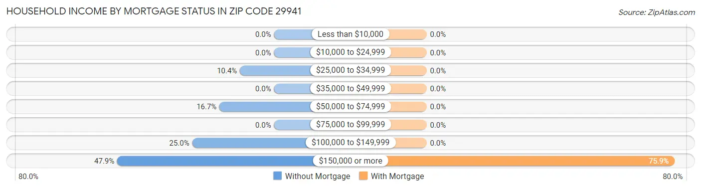 Household Income by Mortgage Status in Zip Code 29941