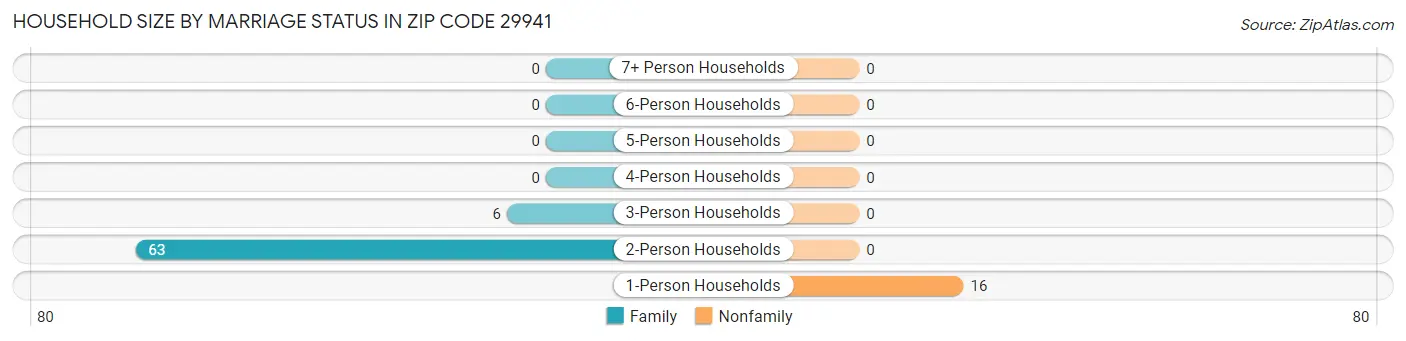 Household Size by Marriage Status in Zip Code 29941