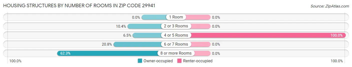 Housing Structures by Number of Rooms in Zip Code 29941