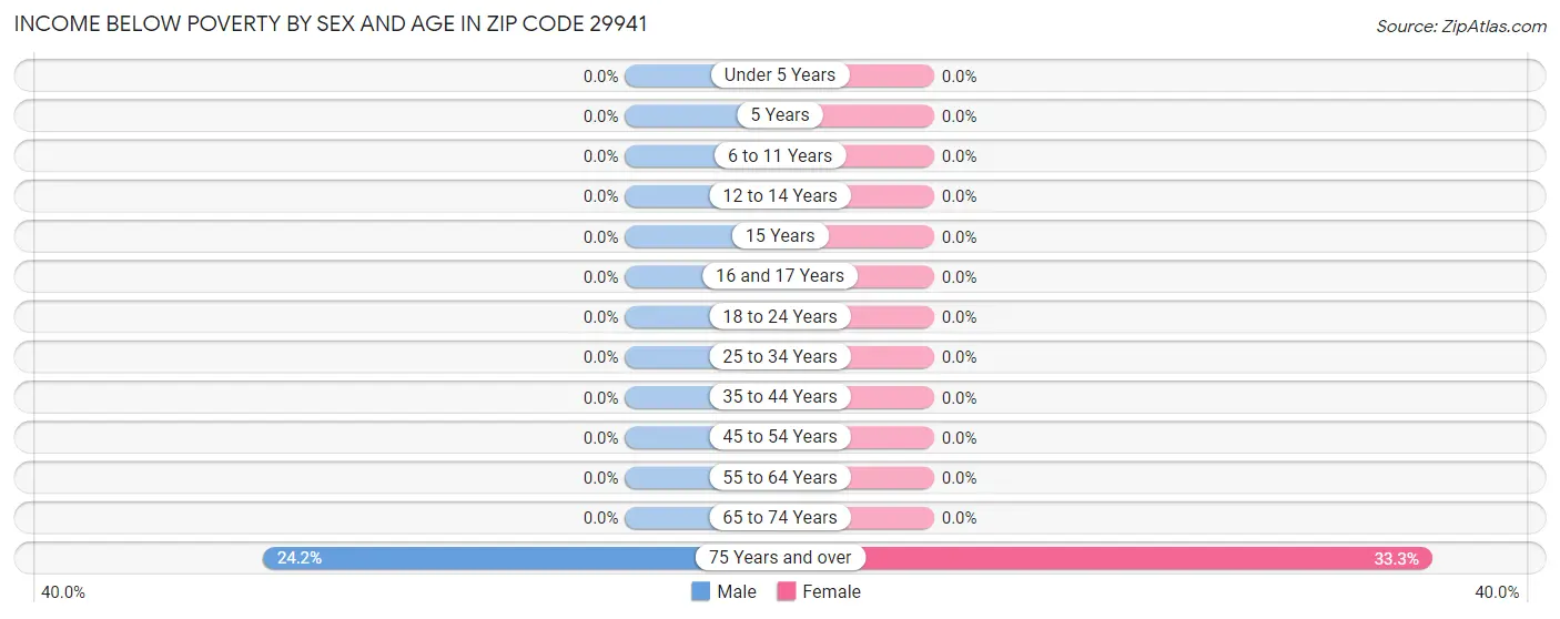 Income Below Poverty by Sex and Age in Zip Code 29941