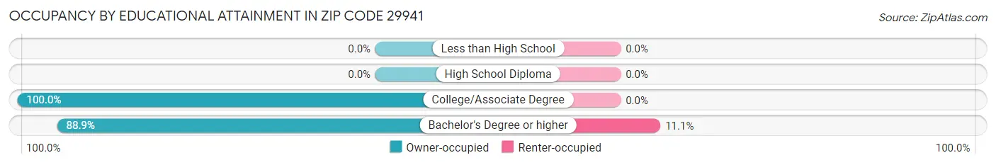 Occupancy by Educational Attainment in Zip Code 29941