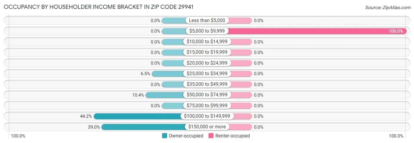 Occupancy by Householder Income Bracket in Zip Code 29941
