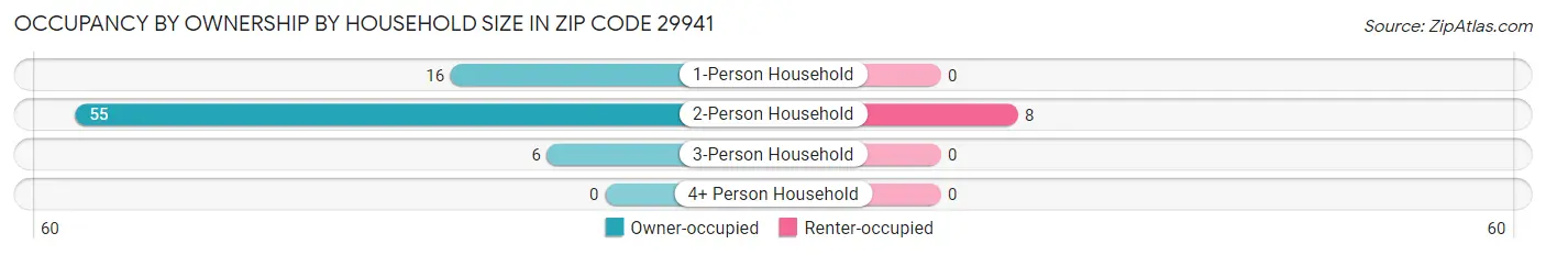 Occupancy by Ownership by Household Size in Zip Code 29941