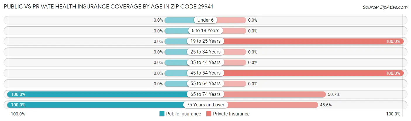 Public vs Private Health Insurance Coverage by Age in Zip Code 29941