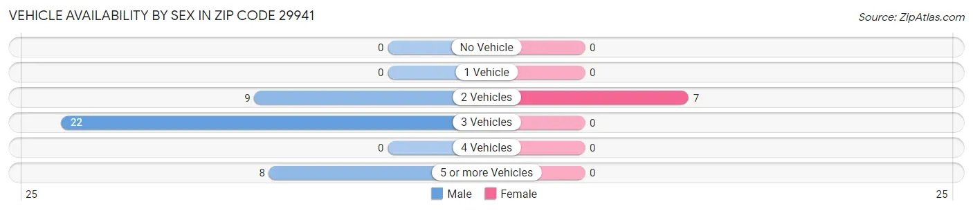 Vehicle Availability by Sex in Zip Code 29941