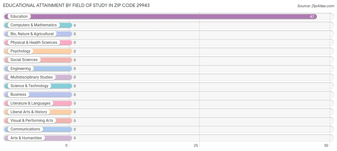 Educational Attainment by Field of Study in Zip Code 29943