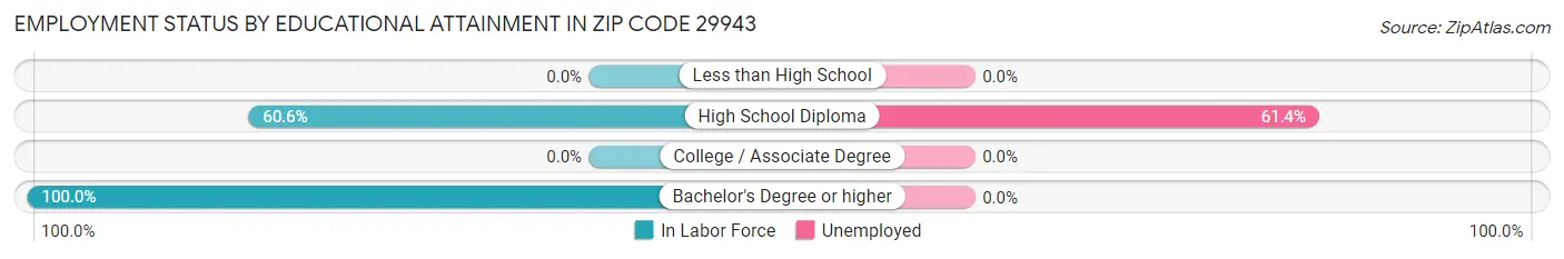 Employment Status by Educational Attainment in Zip Code 29943
