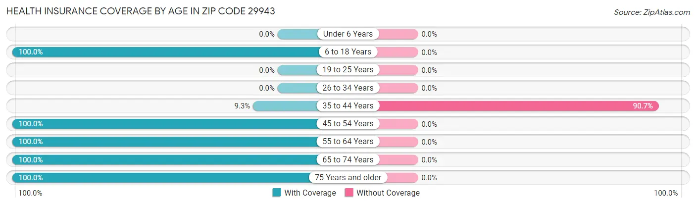 Health Insurance Coverage by Age in Zip Code 29943