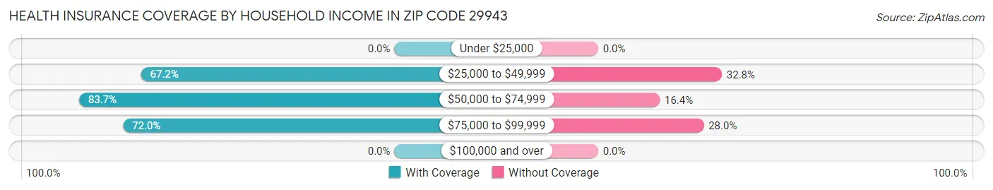 Health Insurance Coverage by Household Income in Zip Code 29943