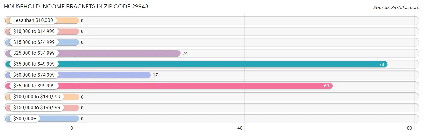 Household Income Brackets in Zip Code 29943