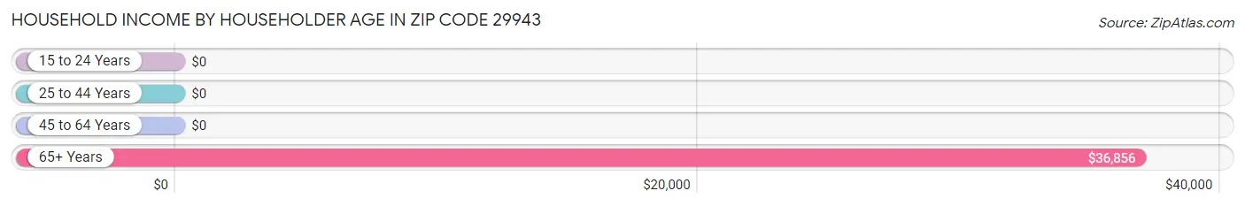 Household Income by Householder Age in Zip Code 29943