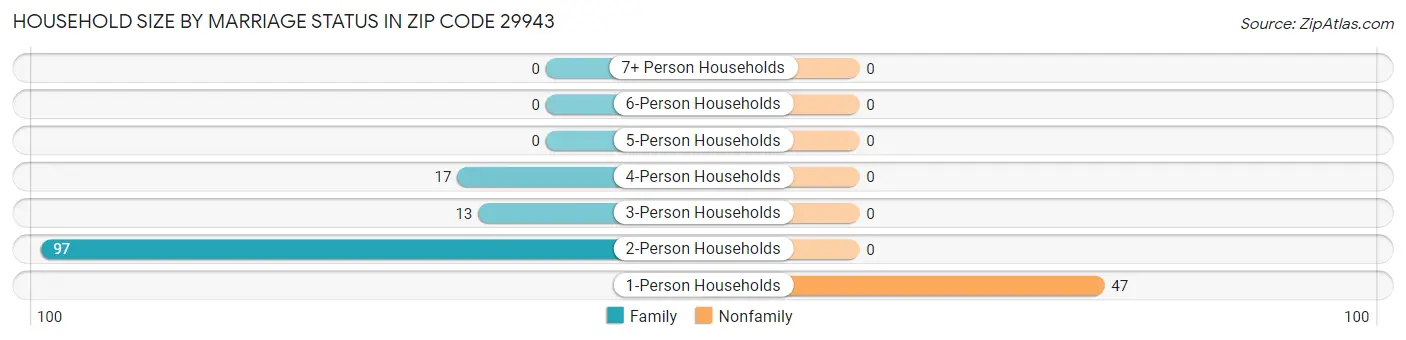 Household Size by Marriage Status in Zip Code 29943