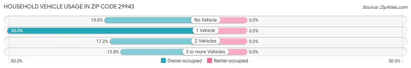 Household Vehicle Usage in Zip Code 29943