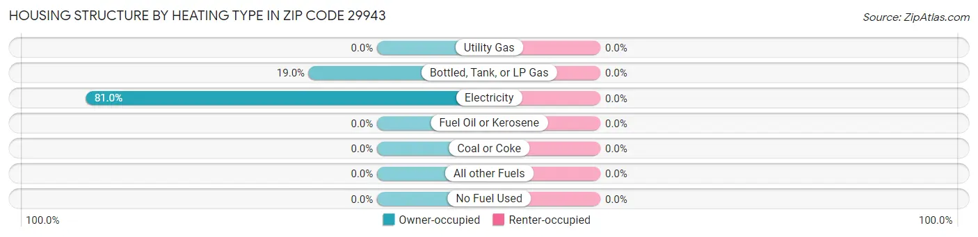 Housing Structure by Heating Type in Zip Code 29943