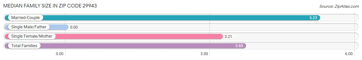 Median Family Size in Zip Code 29943