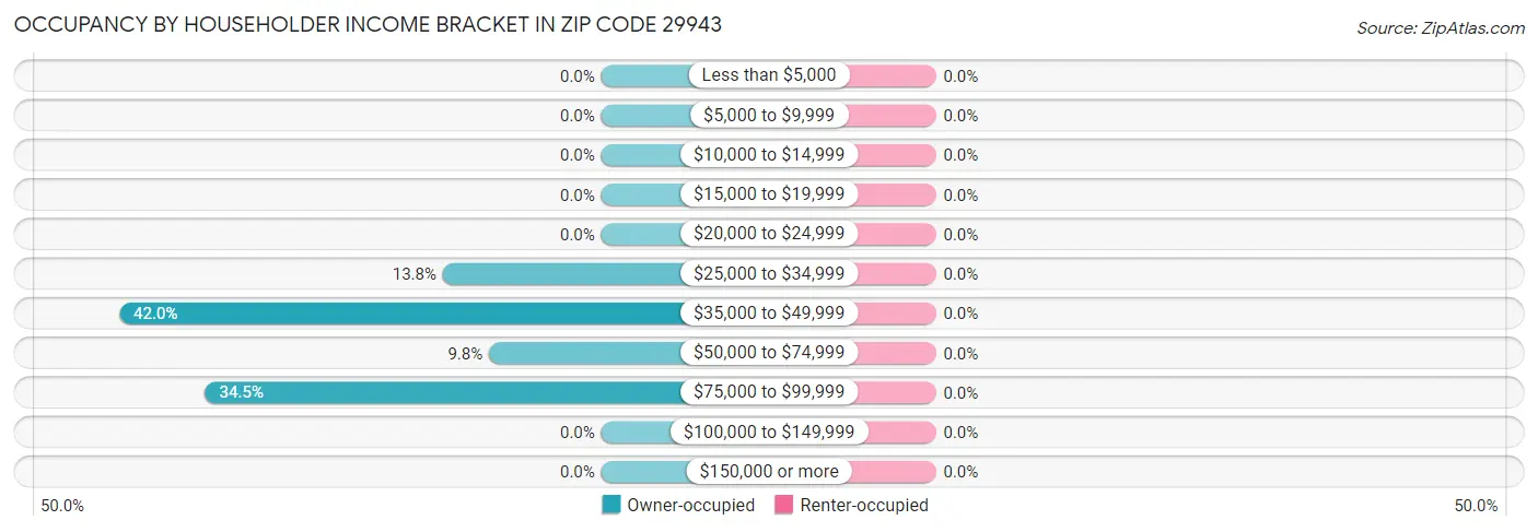 Occupancy by Householder Income Bracket in Zip Code 29943
