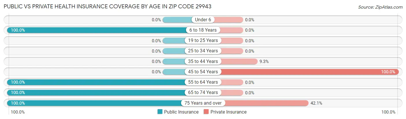 Public vs Private Health Insurance Coverage by Age in Zip Code 29943