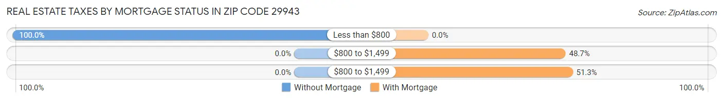 Real Estate Taxes by Mortgage Status in Zip Code 29943