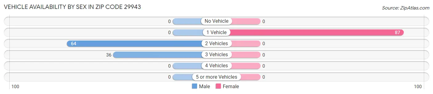 Vehicle Availability by Sex in Zip Code 29943