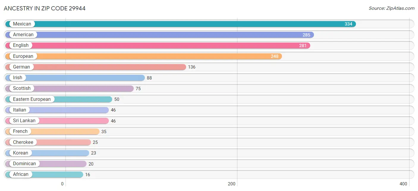 Ancestry in Zip Code 29944