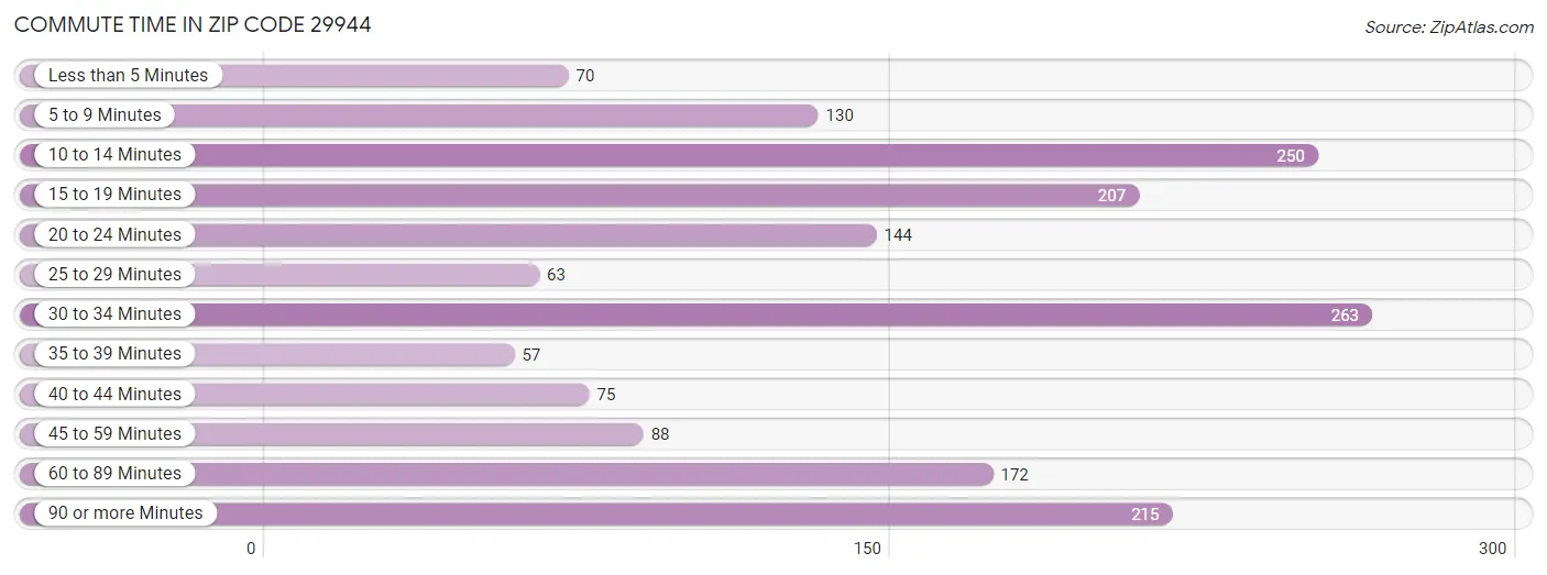 Commute Time in Zip Code 29944