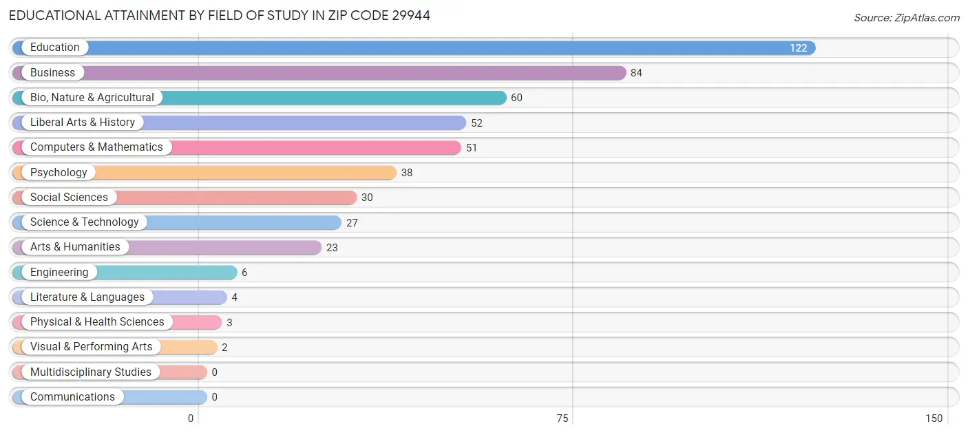 Educational Attainment by Field of Study in Zip Code 29944