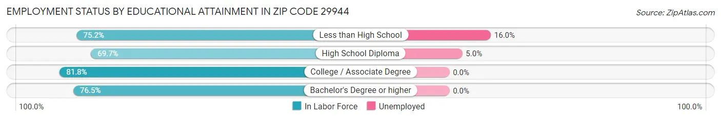 Employment Status by Educational Attainment in Zip Code 29944