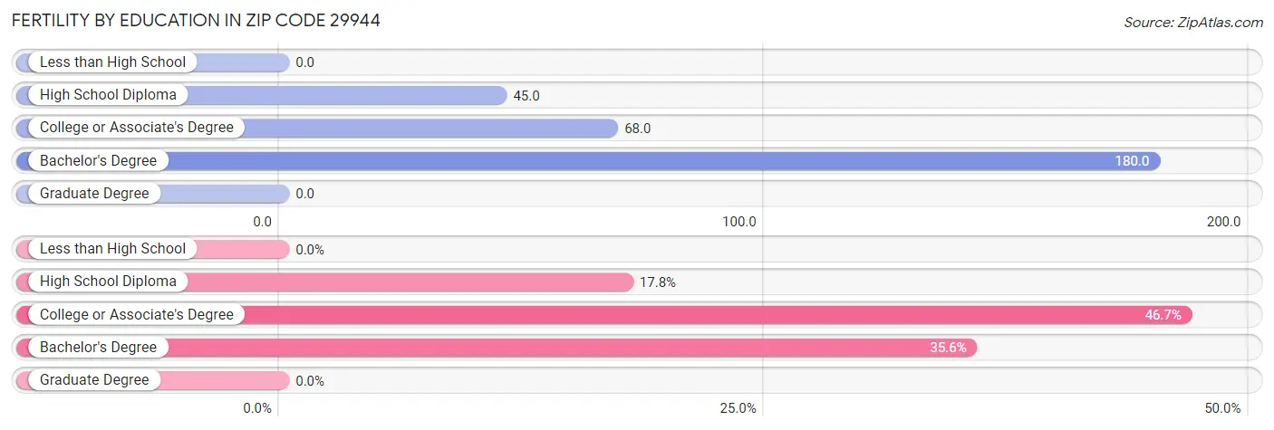 Female Fertility by Education Attainment in Zip Code 29944