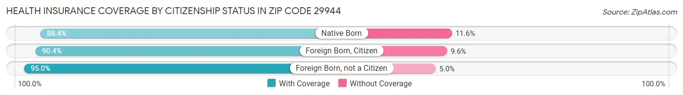 Health Insurance Coverage by Citizenship Status in Zip Code 29944