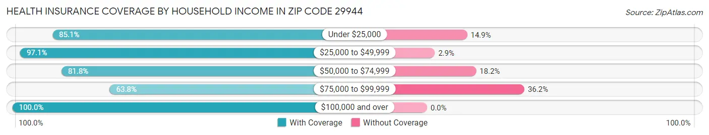 Health Insurance Coverage by Household Income in Zip Code 29944