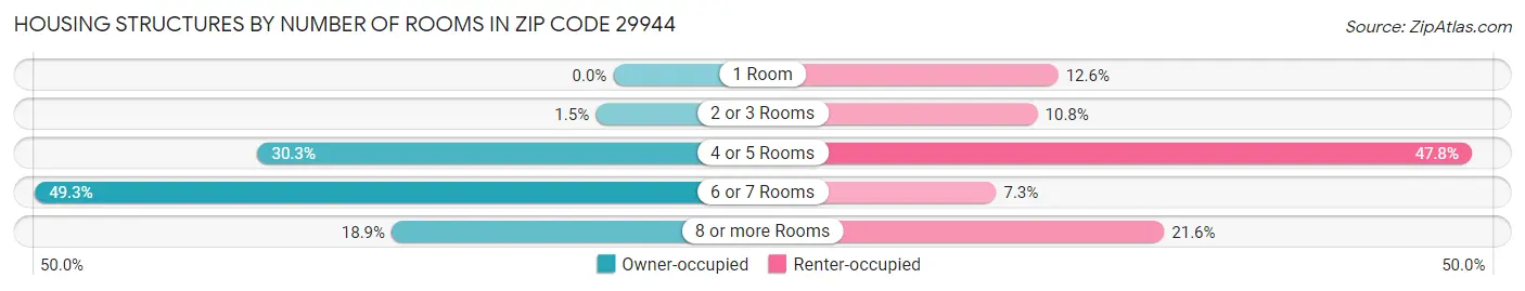 Housing Structures by Number of Rooms in Zip Code 29944