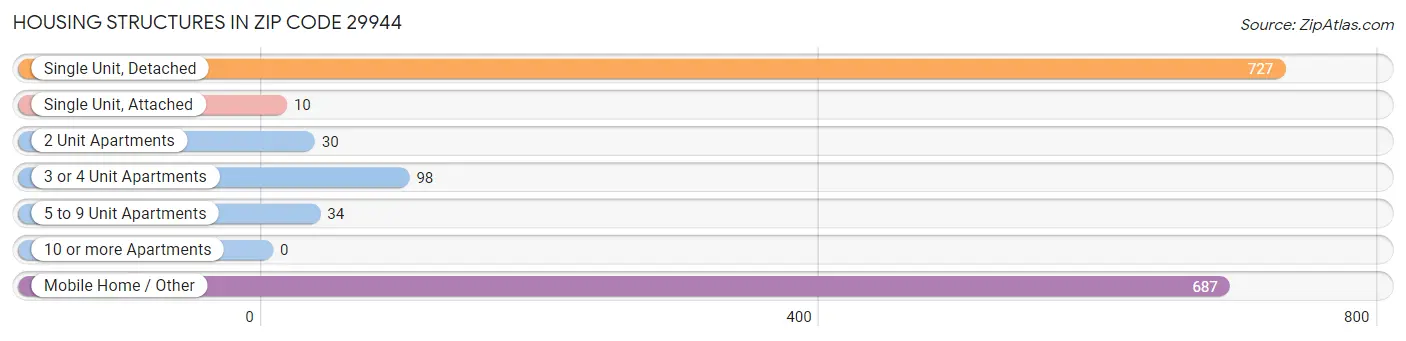 Housing Structures in Zip Code 29944