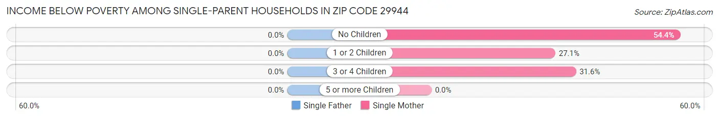 Income Below Poverty Among Single-Parent Households in Zip Code 29944