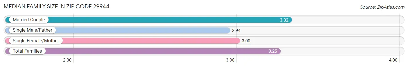 Median Family Size in Zip Code 29944