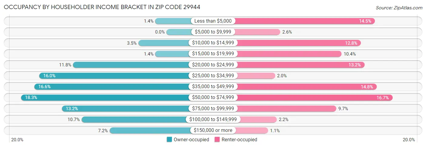 Occupancy by Householder Income Bracket in Zip Code 29944