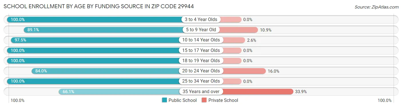 School Enrollment by Age by Funding Source in Zip Code 29944