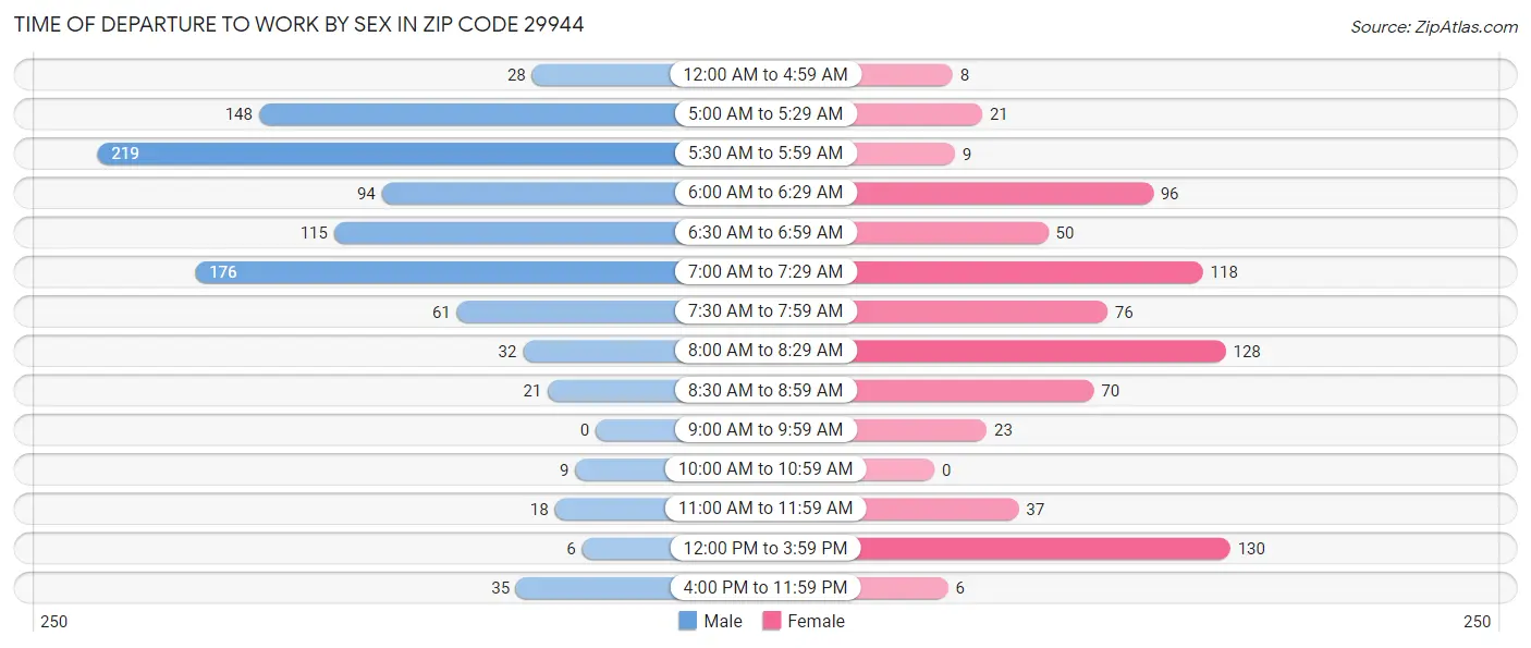 Time of Departure to Work by Sex in Zip Code 29944