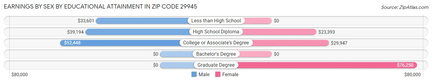 Earnings by Sex by Educational Attainment in Zip Code 29945
