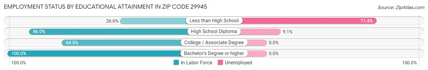 Employment Status by Educational Attainment in Zip Code 29945