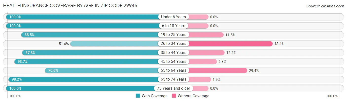 Health Insurance Coverage by Age in Zip Code 29945