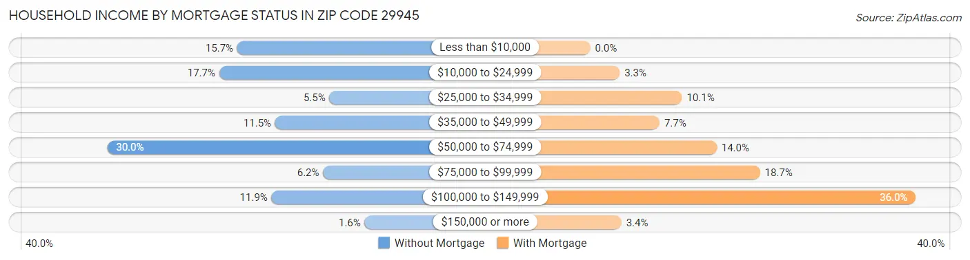 Household Income by Mortgage Status in Zip Code 29945